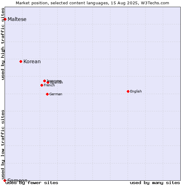 Market position of Korean vs. Maltese vs. Samoan