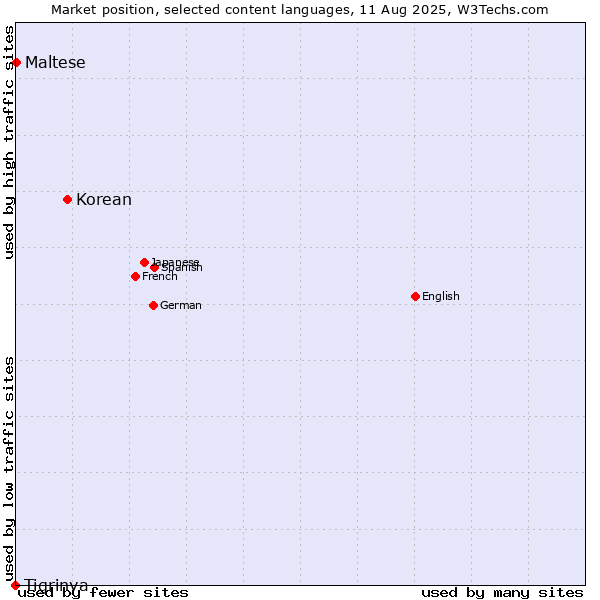Market position of Korean vs. Maltese vs. Tigrinya