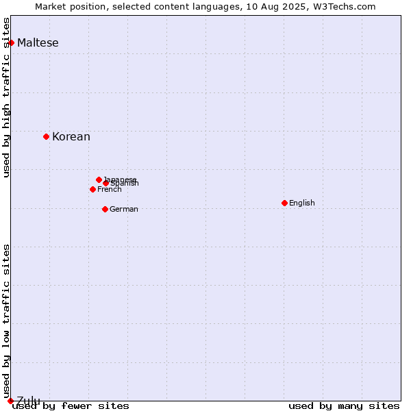 Market position of Korean vs. Maltese vs. Zulu