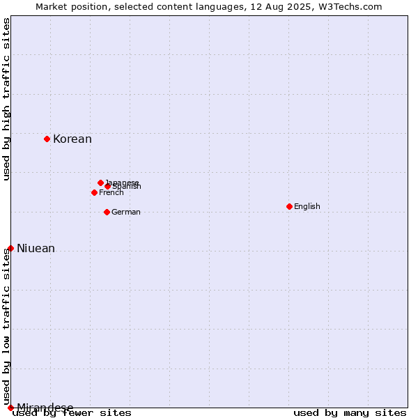 Market position of Korean vs. Niuean vs. Mirandese