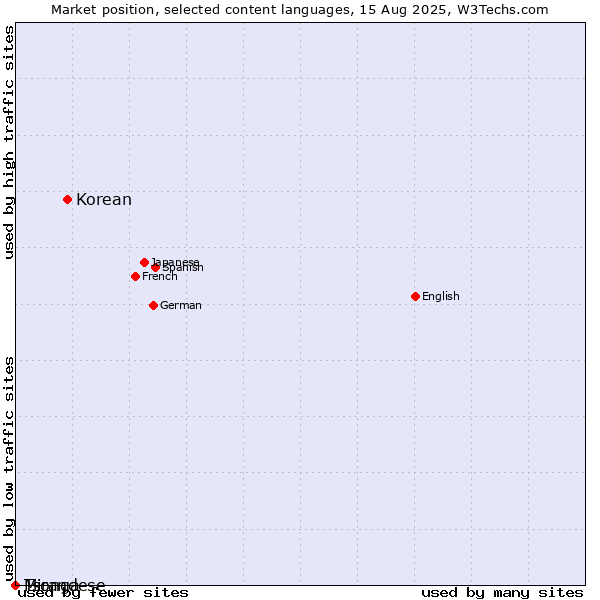 Market position of Korean vs. Mirandese vs. Tsonga