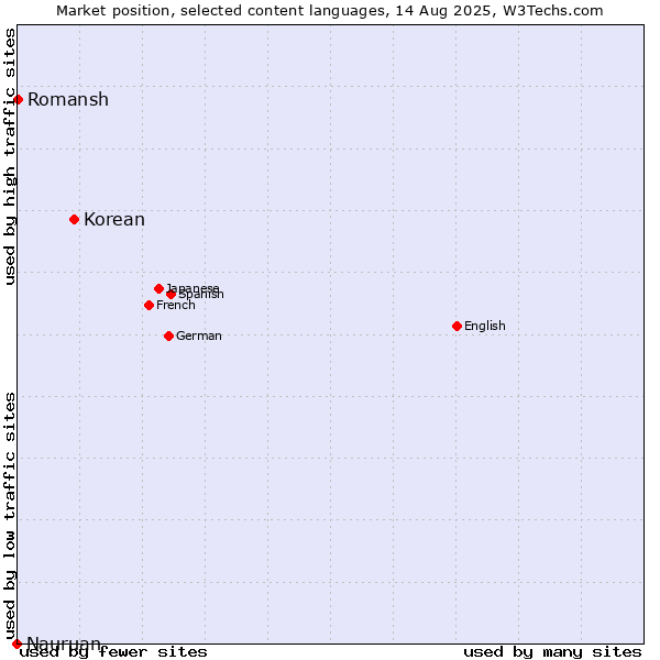 Market position of Korean vs. Romansh vs. Nauruan