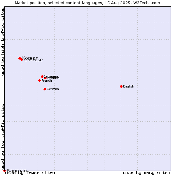 Market position of Chinese vs. Korean vs. Nauruan