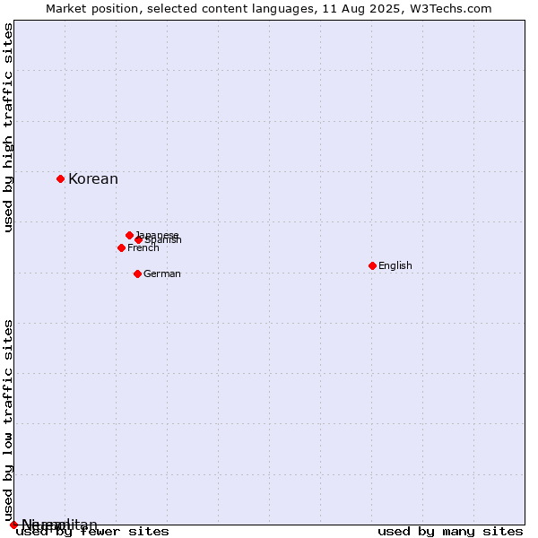 Market position of Korean vs. Niuean vs. Neapolitan