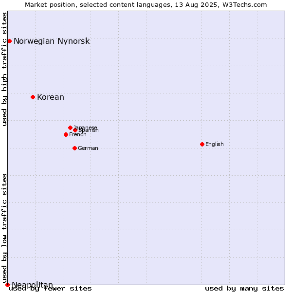 Market position of Korean vs. Norwegian Nynorsk vs. Neapolitan