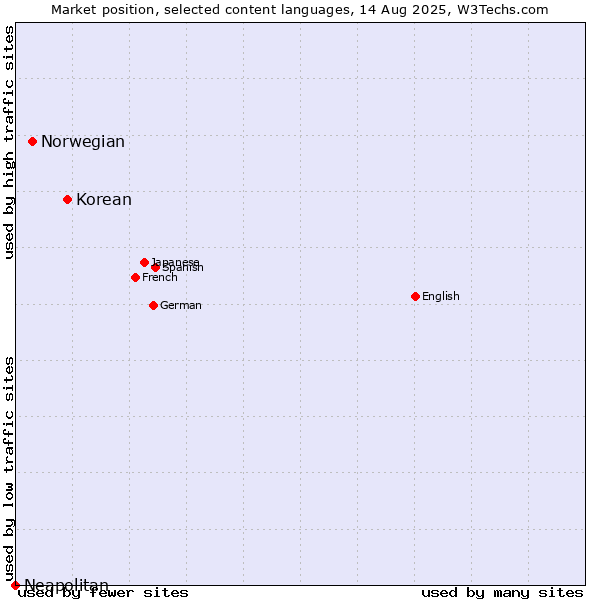 Market position of Korean vs. Norwegian vs. Neapolitan