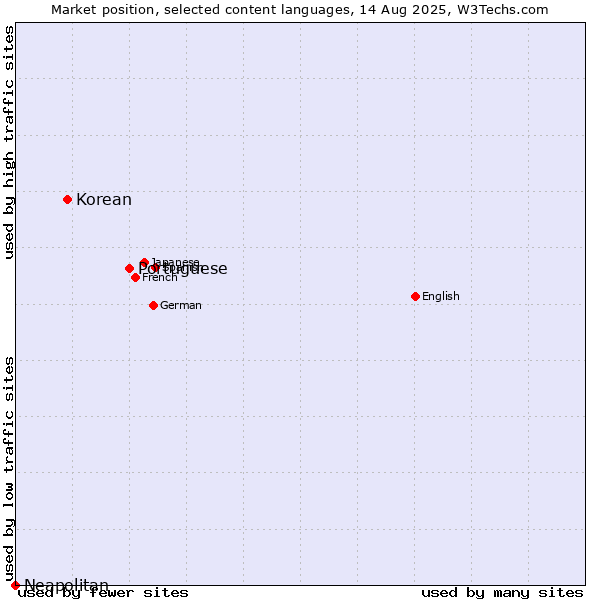 Market position of Portuguese vs. Korean vs. Neapolitan