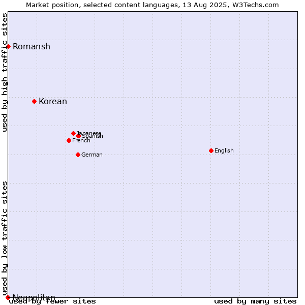 Market position of Korean vs. Romansh vs. Neapolitan