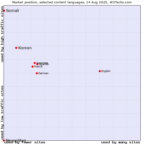 Market position of Korean vs. Somali vs. Neapolitan