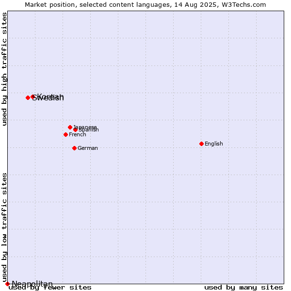 Market position of Korean vs. Swedish vs. Neapolitan