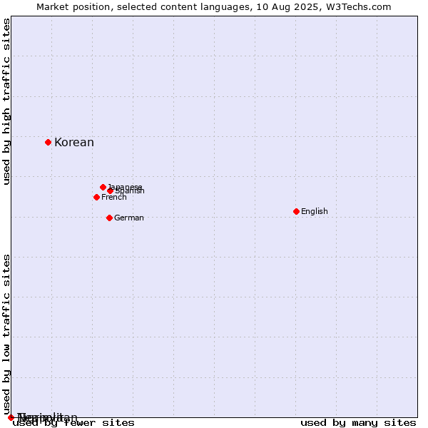 Market position of Korean vs. Tigrinya vs. Neapolitan