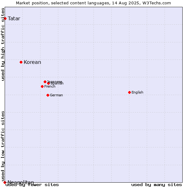 Market position of Korean vs. Tatar vs. Neapolitan