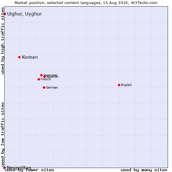 Market position of Korean vs. Uighur, Uyghur vs. Neapolitan