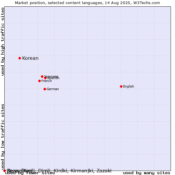 Market position of Korean vs. Neapolitan vs. Zaza, Dimili, Dimli, Kirdki, Kirmanjki, Zazaki