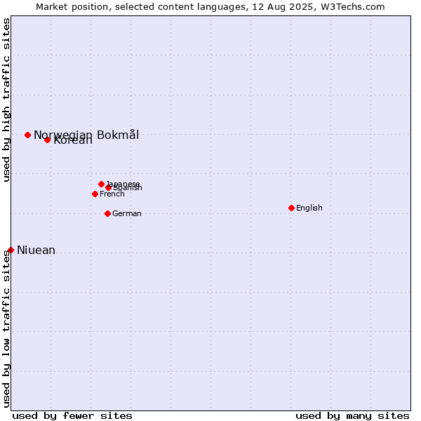 Market position of Korean vs. Norwegian Bokmål vs. Niuean