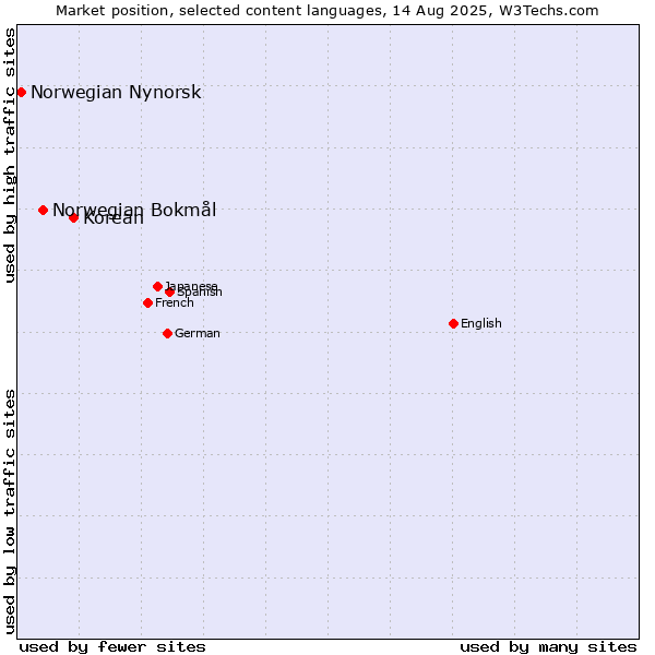 Market position of Korean vs. Norwegian Bokmål vs. Norwegian Nynorsk
