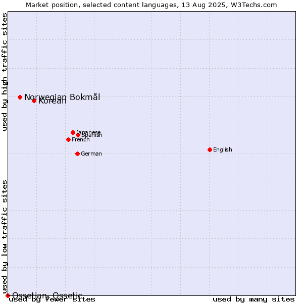 Market position of Korean vs. Norwegian Bokmål vs. Ossetian, Ossetic