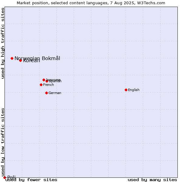 Market position of Korean vs. Norwegian Bokmål vs. Pali