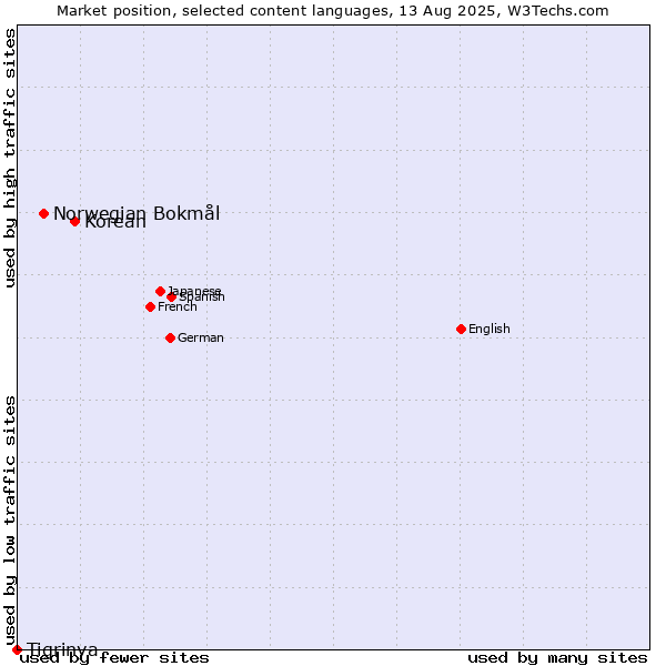 Market position of Korean vs. Norwegian Bokmål vs. Tigrinya