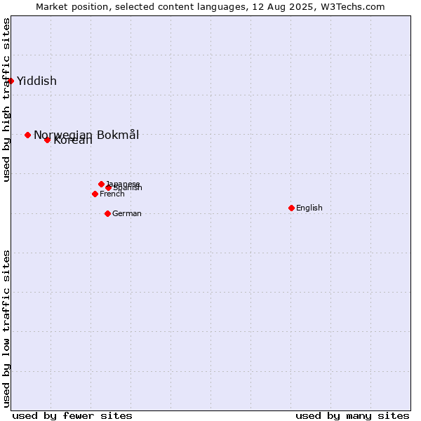 Market position of Korean vs. Norwegian Bokmål vs. Yiddish