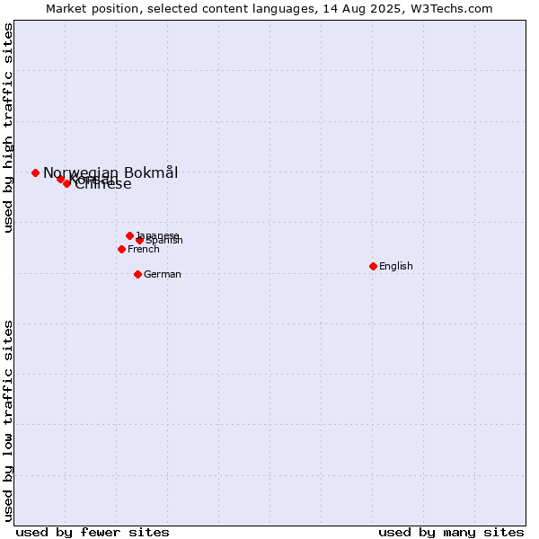Market position of Chinese vs. Korean vs. Norwegian Bokmål
