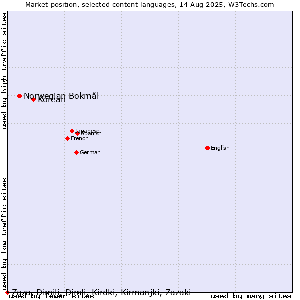 Market position of Korean vs. Norwegian Bokmål vs. Zaza, Dimili, Dimli, Kirdki, Kirmanjki, Zazaki