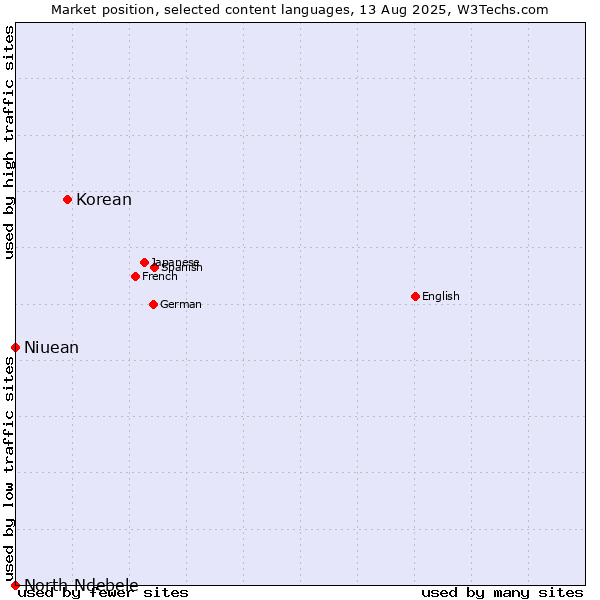 Market position of Korean vs. Niuean vs. North Ndebele