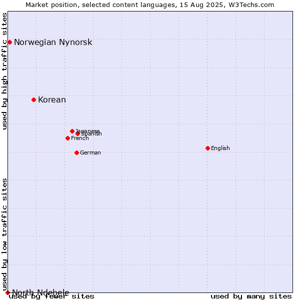 Market position of Korean vs. Norwegian Nynorsk vs. North Ndebele