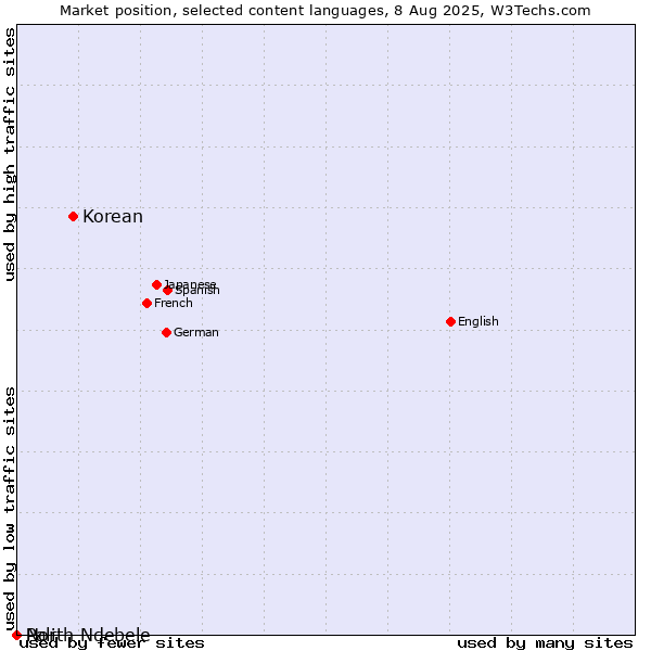 Market position of Korean vs. North Ndebele vs. Pali