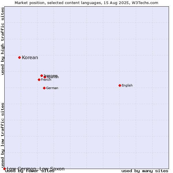 Market position of Korean vs. Low German, Low Saxon