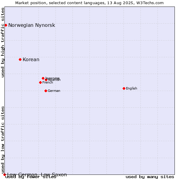 Market position of Korean vs. Norwegian Nynorsk vs. Low German, Low Saxon