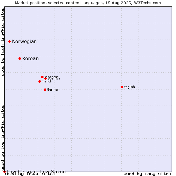Market position of Korean vs. Norwegian vs. Low German, Low Saxon