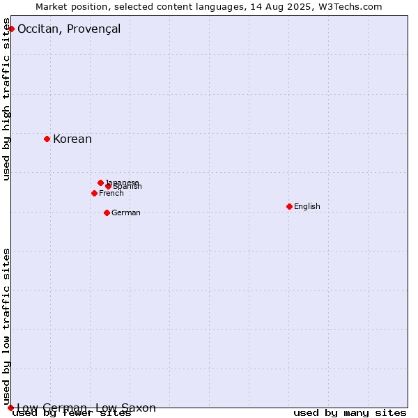 Market position of Korean vs. Occitan, Provençal vs. Low German, Low Saxon