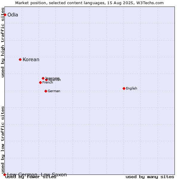 Market position of Korean vs. Odia vs. Low German, Low Saxon