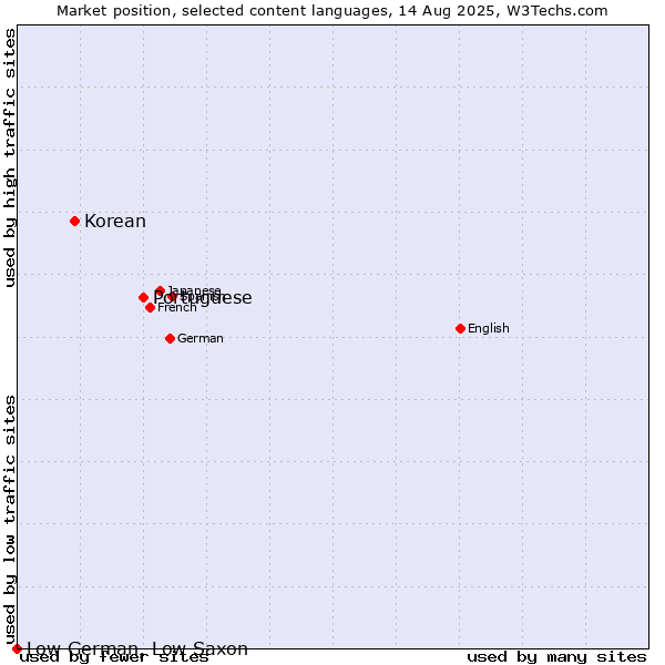 Market position of Portuguese vs. Korean vs. Low German, Low Saxon