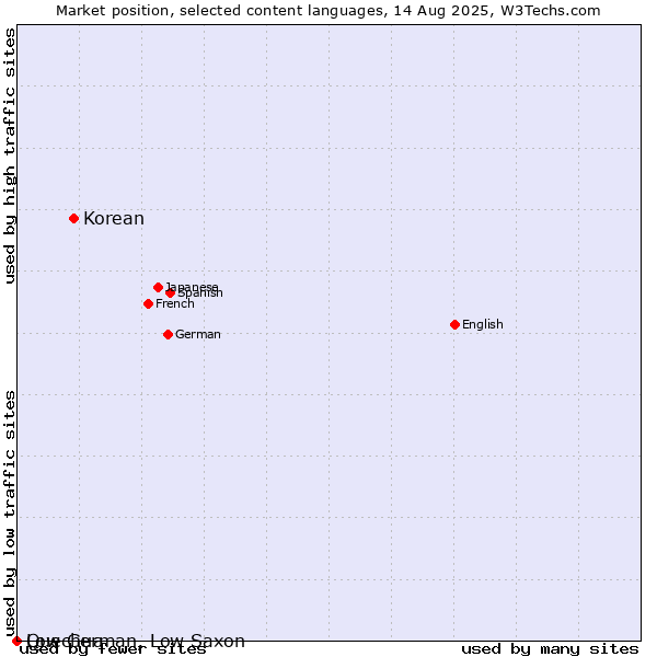 Market position of Korean vs. Low German, Low Saxon vs. Quechua