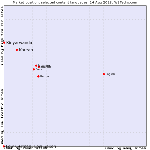 Market position of Korean vs. Kinyarwanda vs. Low German, Low Saxon