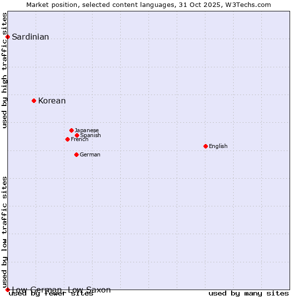 Market position of Korean vs. Sardinian vs. Low German, Low Saxon