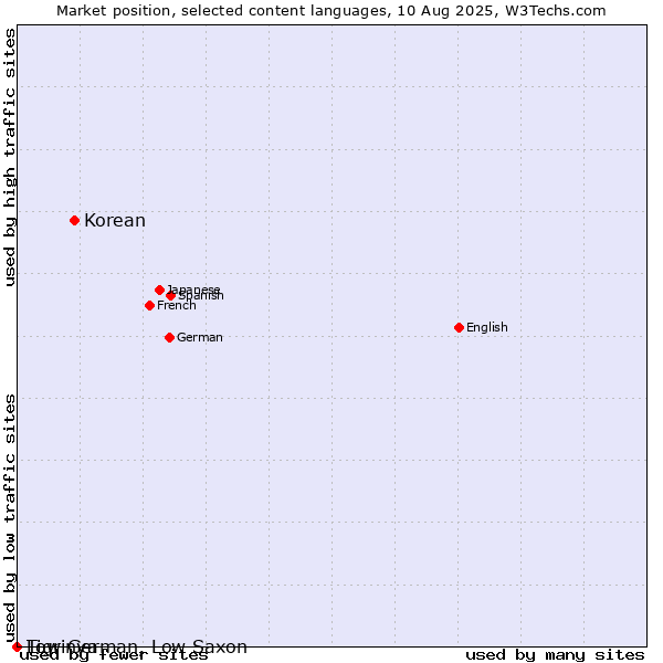 Market position of Korean vs. Low German, Low Saxon vs. Tigrinya