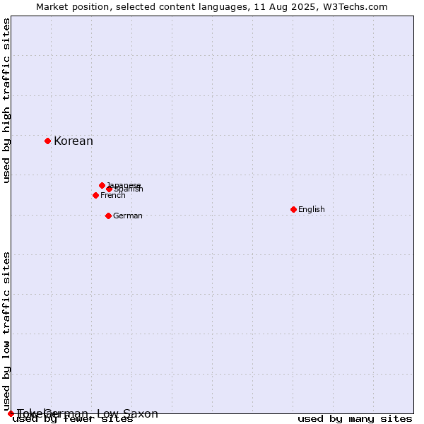 Market position of Korean vs. Low German, Low Saxon vs. Tokelau