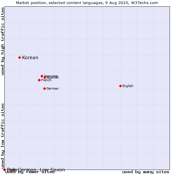 Market position of Korean vs. Zulu vs. Low German, Low Saxon