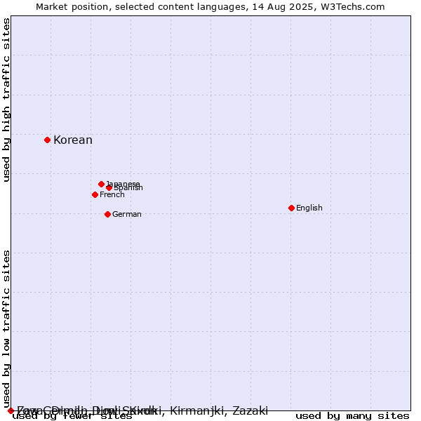 Market position of Korean vs. Low German, Low Saxon vs. Zaza, Dimili, Dimli, Kirdki, Kirmanjki, Zazaki