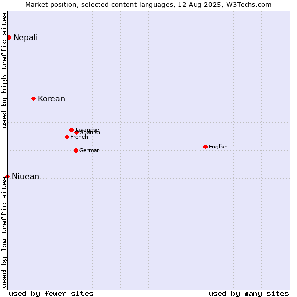 Market position of Korean vs. Nepali vs. Niuean