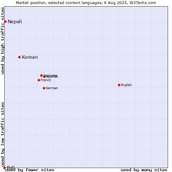 Market position of Korean vs. Nepali vs. Pali
