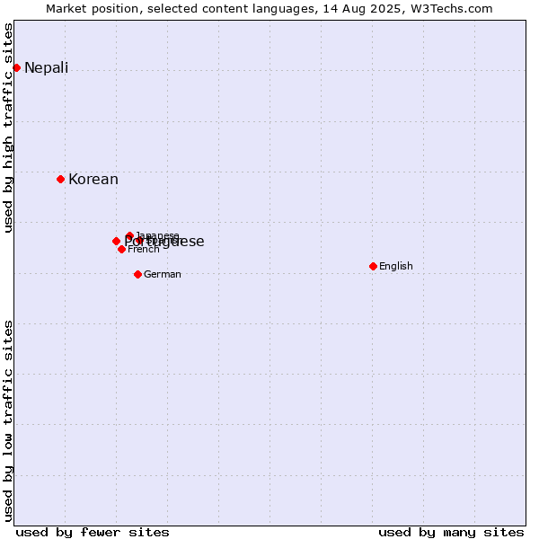 Market position of Portuguese vs. Korean vs. Nepali