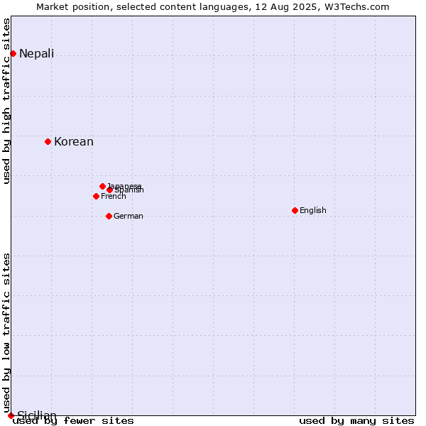 Market position of Korean vs. Nepali vs. Sicilian