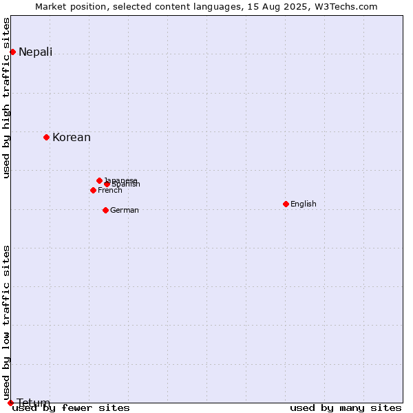 Market position of Korean vs. Nepali vs. Tetum