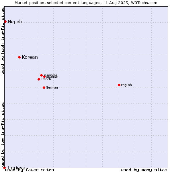 Market position of Korean vs. Nepali vs. Tigrinya