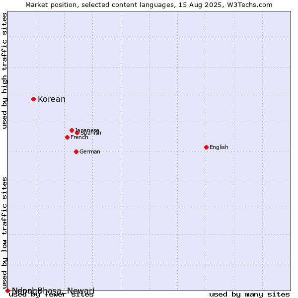 Market position of Korean vs. Ndonga vs. Nepal Bhasa, Newari