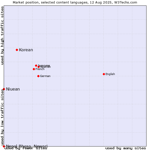Market position of Korean vs. Niuean vs. Nepal Bhasa, Newari